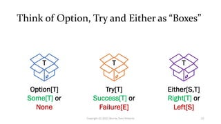 Think of Option, Try and Either as “Boxes”
T T T
Option[T]
Some[T] or
None
Try[T]
Success[T] or
Failure[E]
Either[S,T]
Right[T] or
Left[S]
22
Copyright (C) 2021 Murray Todd Williams
 
