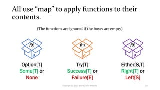 All use “map” to apply functions to their
contents.
f(t)
Option[T]
Some[T] or
None
Try[T]
Success[T] or
Failure[E]
Either[S,T]
Right[T] or
Left[S]
f(t) f(t)
(The functions are ignored if the boxes are empty)
23
Copyright (C) 2021 Murray Todd Williams
 