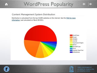 WordPress Popularity 