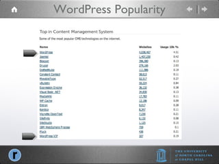 WordPress Popularity 