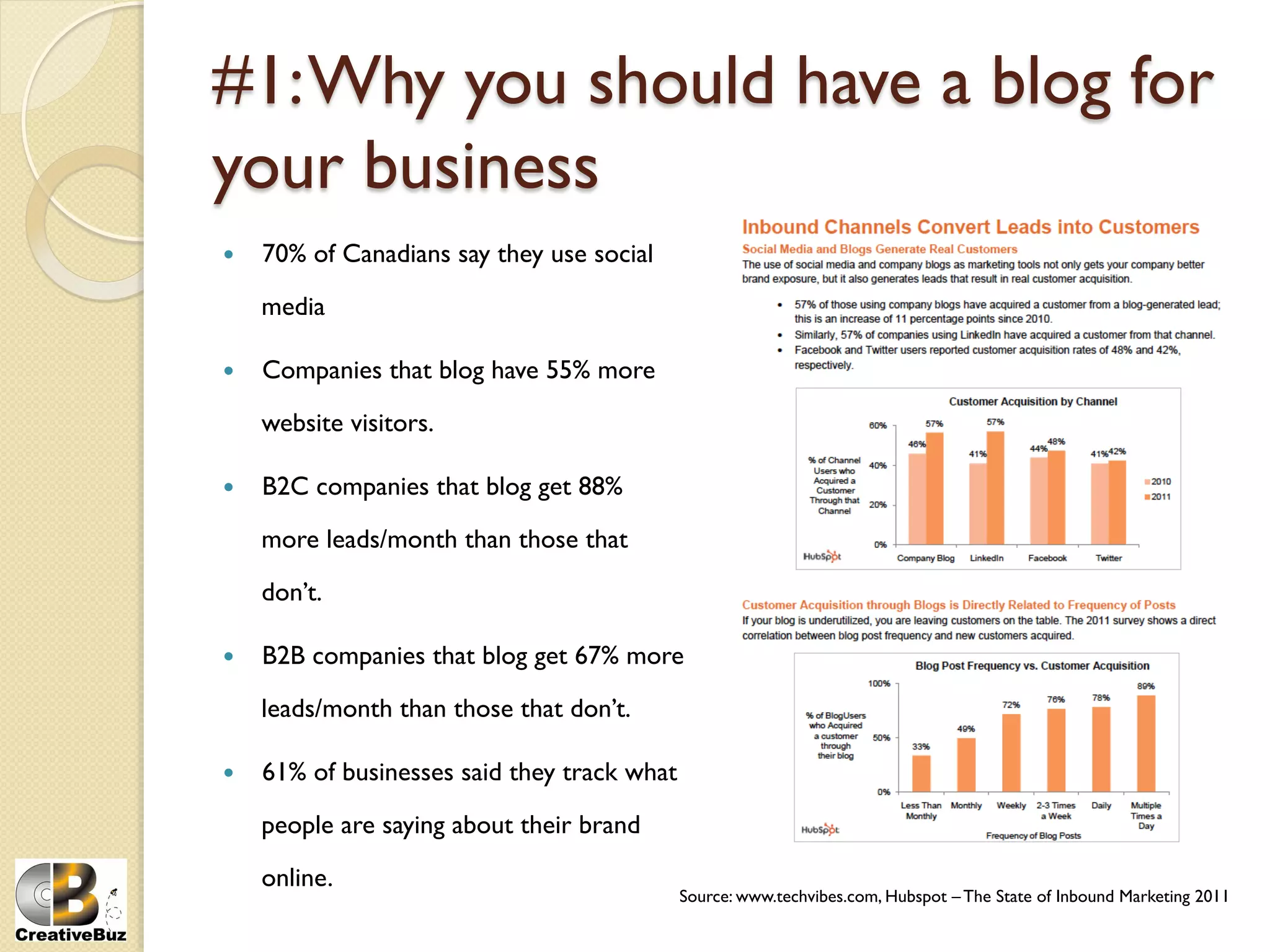 #1: Why you should have a blog for
your business
    70% of Canadians say they use social

     media

    Companies that blog have 55% more

     website visitors.

    B2C companies that blog get 88%

     more leads/month than those that

     don’t.

    B2B companies that blog get 67% more

     leads/month than those that don’t.

    61% of businesses said they track what
     people are saying about their brand

     online.
                                              Source: www.techvibes.com, Hubspot – The State of Inbound Marketing 2011
 