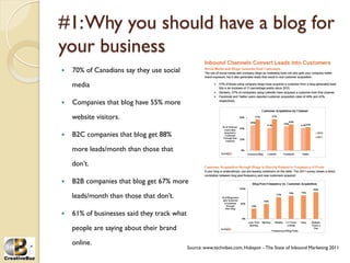 #1: Why you should have a blog for
your business
į   70% of Canadians say they use social

     media

į   Companies that blog have 55% more

     website visitors.

į   B2C companies that blog get 88%

     more leads/month than those that

     don’t.

į   B2B companies that blog get 67% more

     leads/month than those that don’t.

į   61% of businesses said they track what
     people are saying about their brand

     online.
                                              Source: www.techvibes.com, Hubspot – The State of Inbound Marketing 2011
 