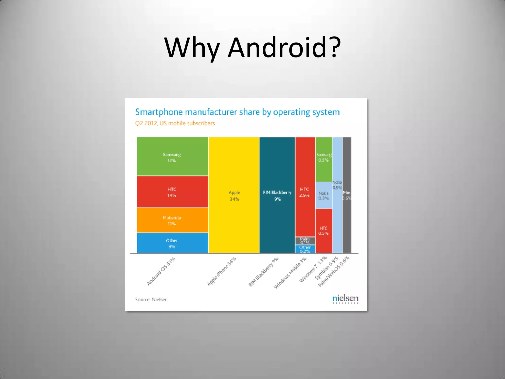Why Android?
 
