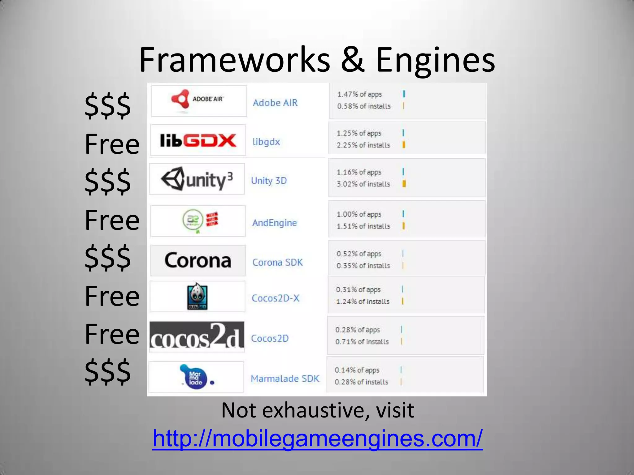 Frameworks & Engines
$$$
Free
$$$
Free
$$$
Free
Free
$$$
              Not exhaustive, visit
       http://mobilegameengines.com/
 