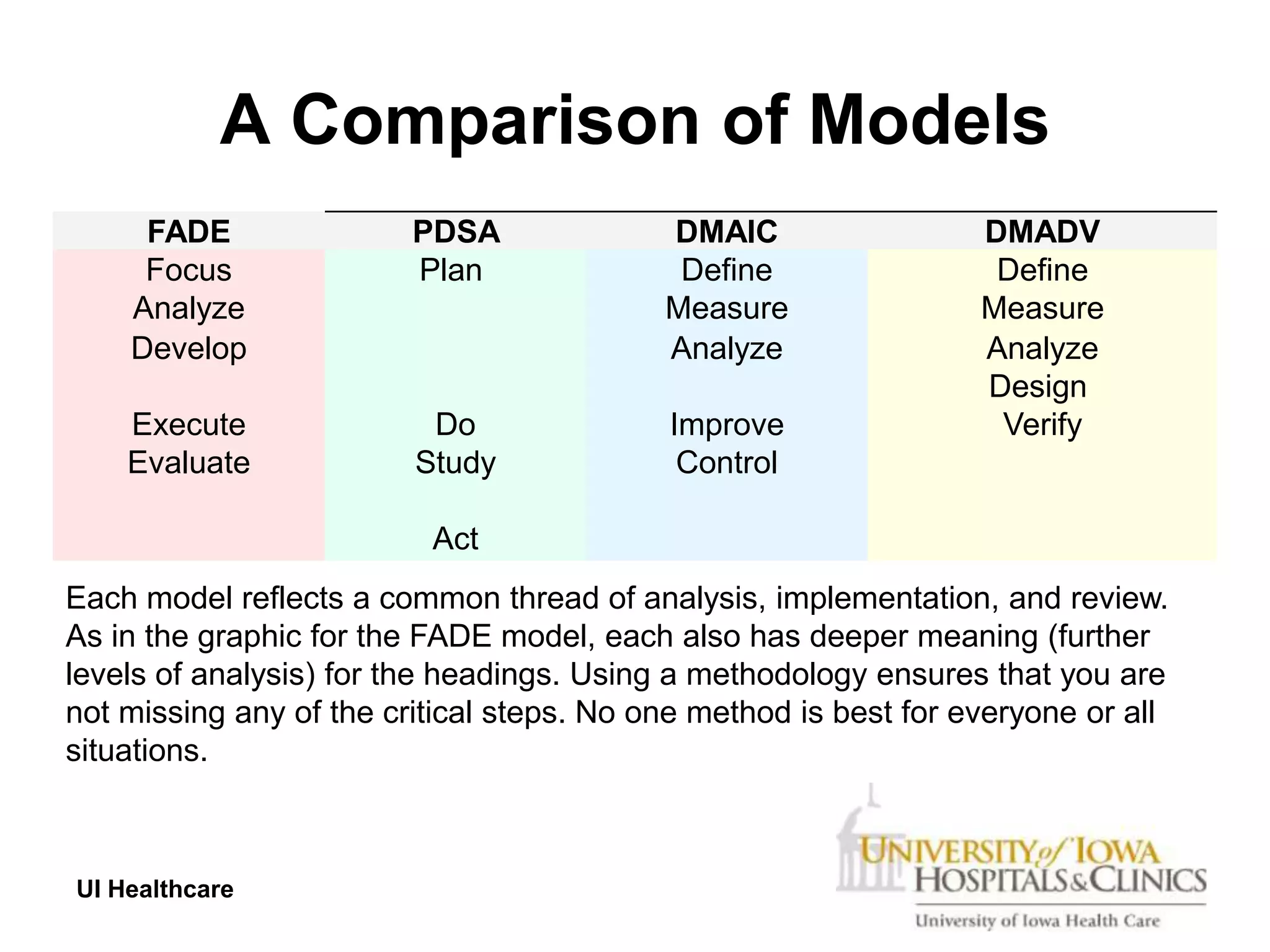 A Comparison of Models
     FADE                PDSA              DMAIC                  DMADV
     Focus               Plan               Define                 Define
    Analyze                                Measure                Measure
    Develop                                Analyze                Analyze
                                                                  Design
    Execute               Do               Improve                 Verify
    Evaluate             Study              Control

                          Act
Each model reflects a common thread of analysis, implementation, and review.
As in the graphic for the FADE model, each also has deeper meaning (further
levels of analysis) for the headings. Using a methodology ensures that you are
not missing any of the critical steps. No one method is best for everyone or all
situations.



UI Healthcare
 