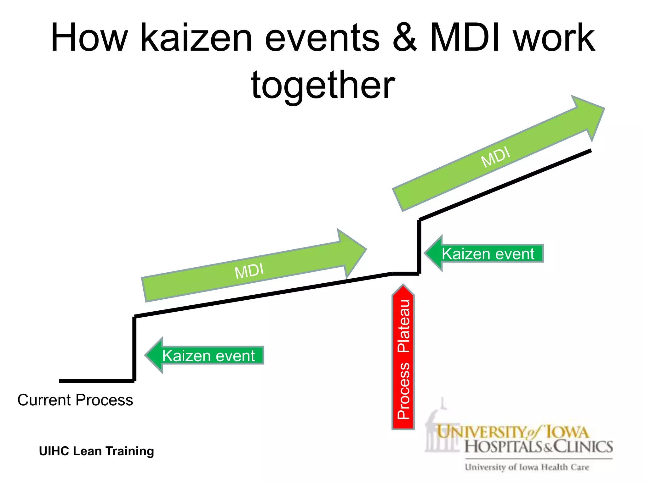 How kaizen events & MDI work
              together



                                                        Kaizen event




                                      Process Plateau
                       Kaizen event

Current Process


  UIHC Lean Training
 