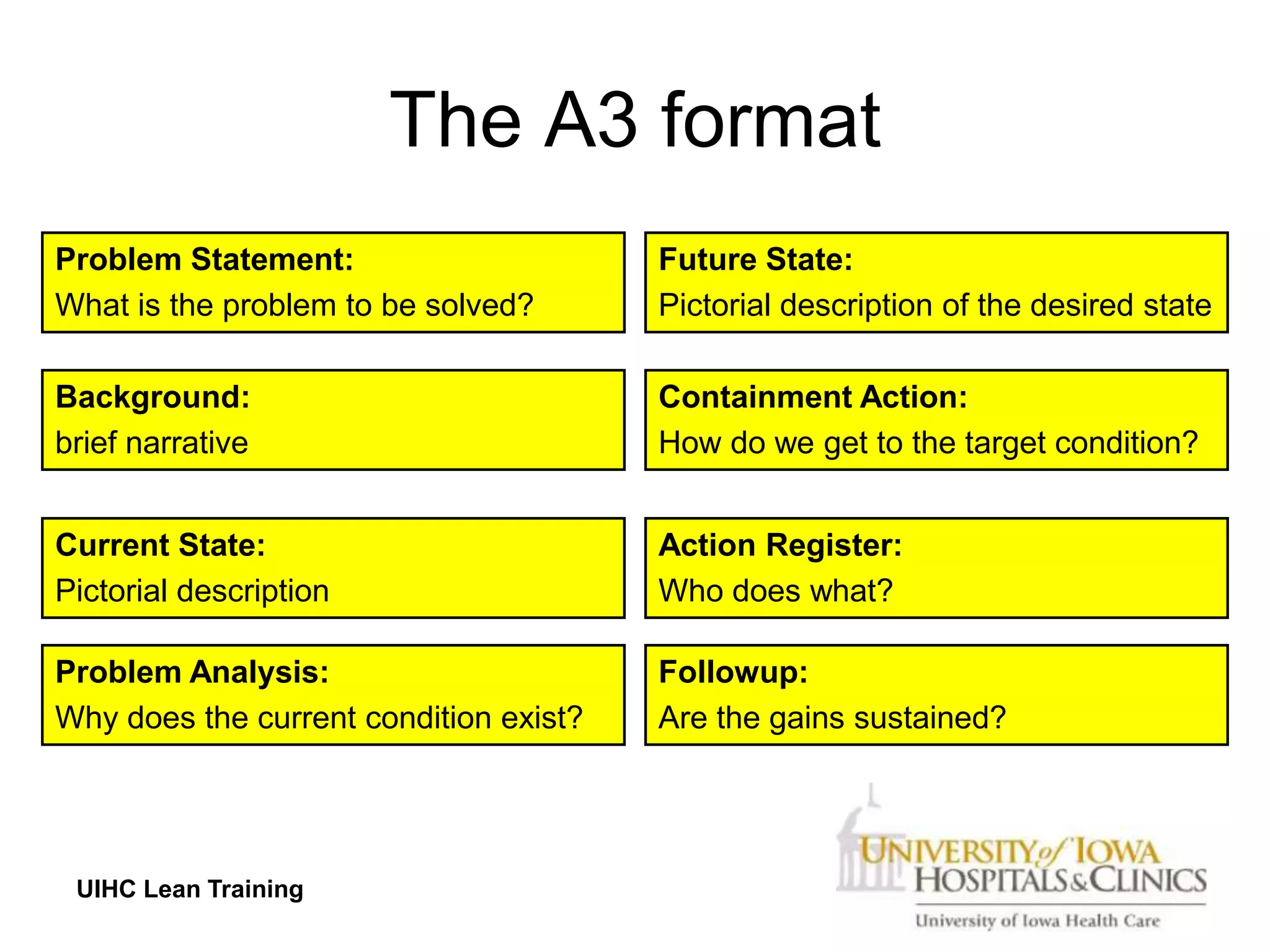 The A3 format
Problem Statement:                      Future State:
What is the problem to be solved?       Pictorial description of the desired state

Background:                             Containment Action:
brief narrative                         How do we get to the target condition?


Current State:                          Action Register:
Pictorial description                   Who does what?

Problem Analysis:                       Followup:
Why does the current condition exist?   Are the gains sustained?




 UIHC Lean Training
 