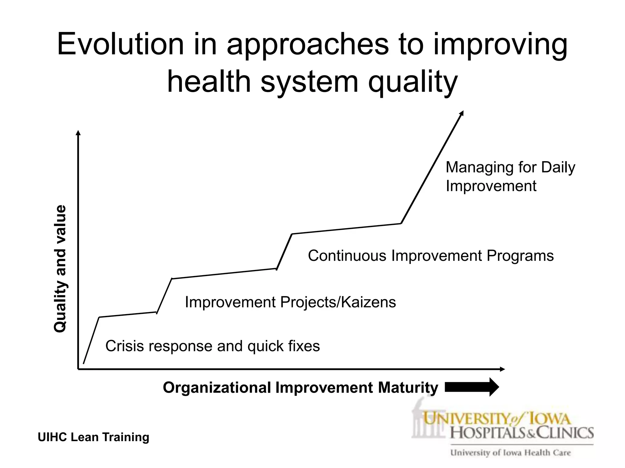 Evolution in approaches to improving
            health system quality

                                                                    Managing for Daily
                                                                    Improvement
  Quality and value




                                                   Continuous Improvement Programs

                                 Improvement Projects/Kaizens

                      Crisis response and quick fixes

                              Organizational Improvement Maturity


UIHC Lean Training
 