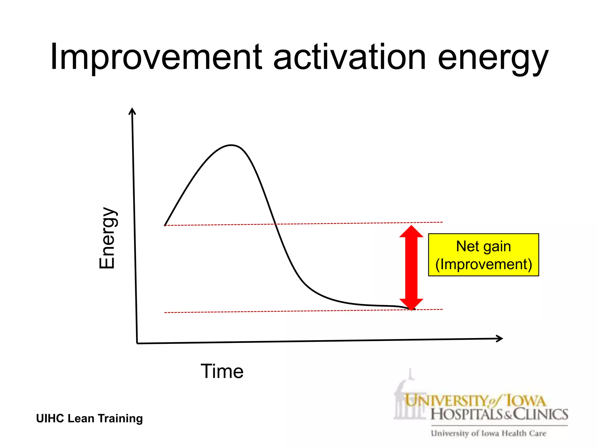 Improvement activation energy
          Energy




                               Net gain
                            (Improvement)




                     Time

UIHC Lean Training
 