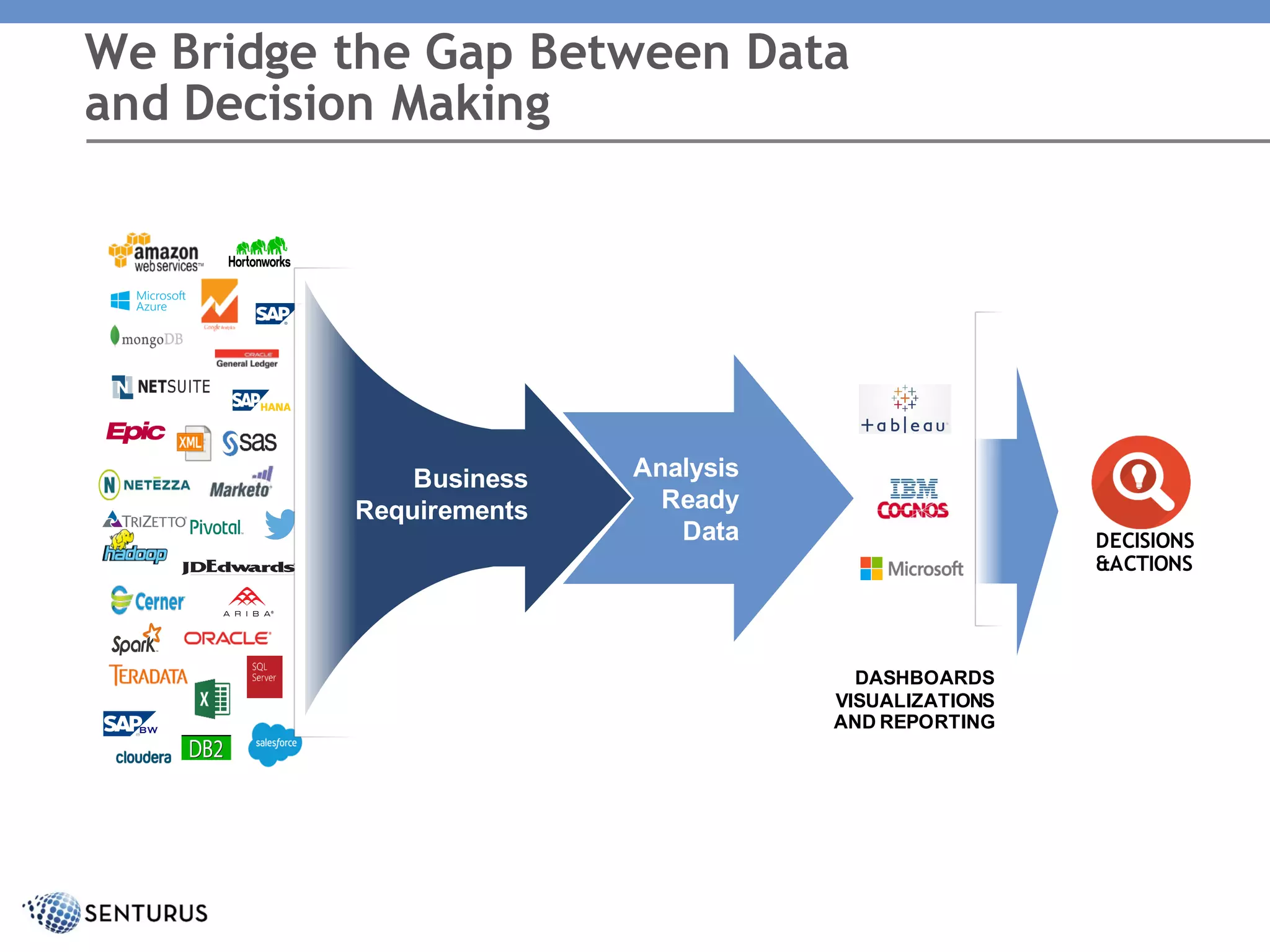 Business
Requirements
Analysis
Ready
Data
DASHBOARDS
VISUALIZATIONS
AND REPORTING
DECISIONS
&ACTIONS
We Bridge the Gap Between Data
and Decision Making
 