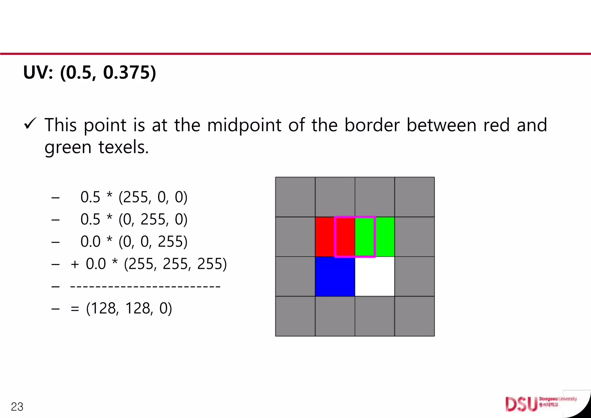 UV: (0.5, 0.375)
 This point is at the midpoint of the border between red and
green texels.
– 0.5 * (255, 0, 0)
– 0.5 * (0, 255, 0)
– 0.0 * (0, 0, 255)
– + 0.0 * (255, 255, 255)
– ------------------------
– = (128, 128, 0)
23
 