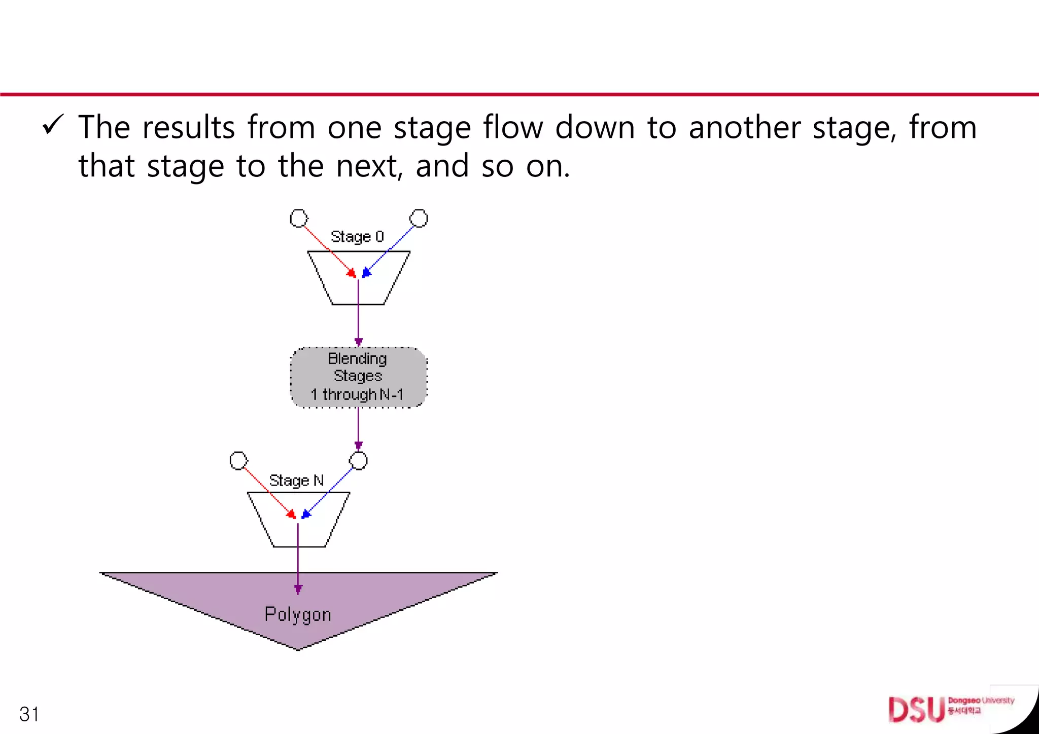  The results from one stage flow down to another stage, from
that stage to the next, and so on.
31
 
