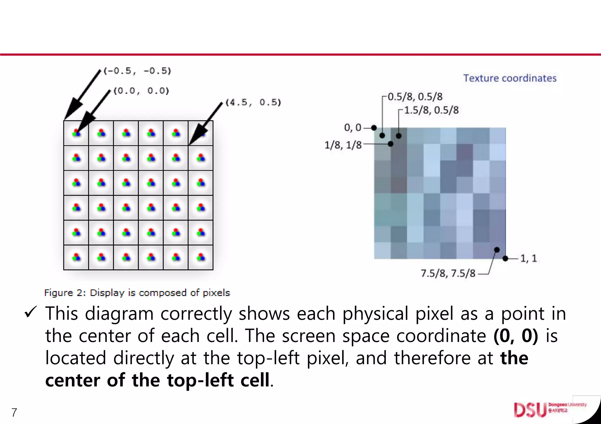  This diagram correctly shows each physical pixel as a point in
the center of each cell. The screen space coordinate (0, 0) is
located directly at the top-left pixel, and therefore at the
center of the top-left cell.
7
 