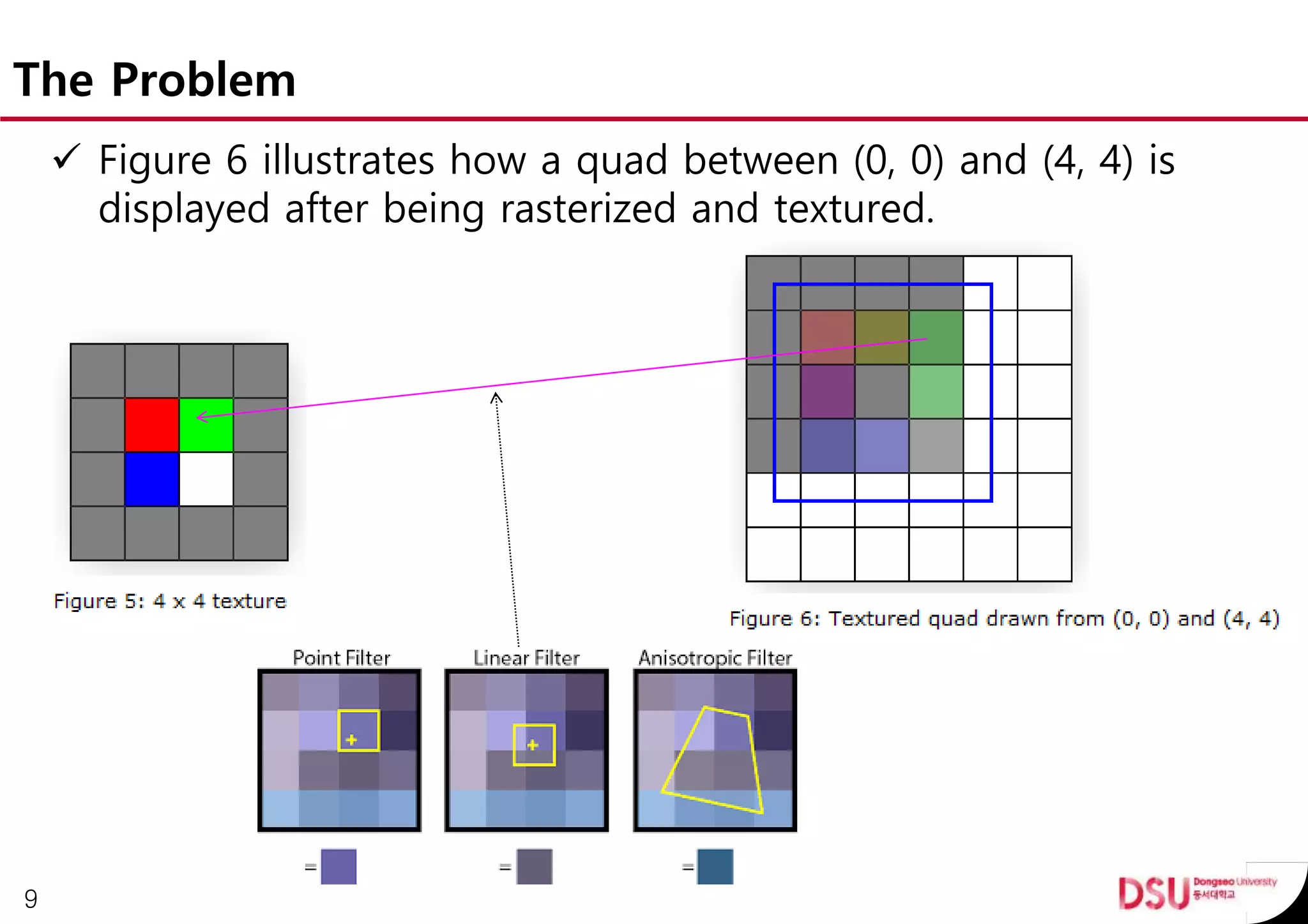 The Problem
 Figure 6 illustrates how a quad between (0, 0) and (4, 4) is
displayed after being rasterized and textured.
9
 