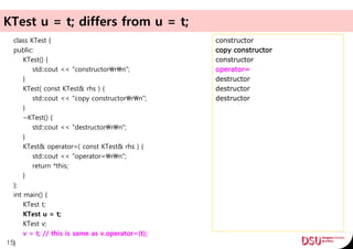 KTest u = t; differs from u = t;
class KTest {
public:
KTest() {
std::cout << "constructorrn";
}
KTest( const KTest& rhs ) {
std::cout << "copy constructorrn";
}
~KTest() {
std::cout << "destructorrn";
}
KTest& operator=( const KTest& rhs ) {
std::cout << "operator=rn";
return *this;
}
};
int main() {
KTest t;
KTest u = t;
KTest v;
v = t; // this is same as v.operator=(t);
}15
constructor
copy constructor
constructor
operator=
destructor
destructor
destructor
 