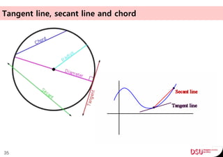 Tangent line, secant line and chord
35
 