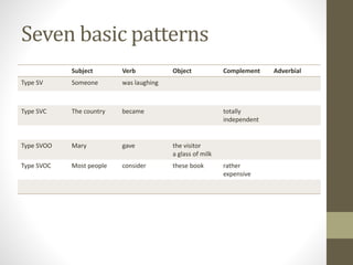 Subject Verb Object Complement Adverbial
Type SV Someone was laughing
Type SVC The country became totally
independent
Type SVOO Mary gave the visitor
a glass of milk
Type SVOC Most people consider these book rather
expensive
Seven basic patterns
 