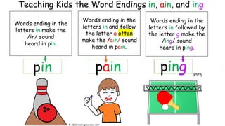 pin pain ping pong
pin
Words ending in the
letters in make the
/in/ sound
heard in pin.
Words ending in the
letters in followed by
the letter g make the
/ing/ sound
heard in ping.
ping
© 2021 reading2success.com
Words ending in the
letters in and follow
the letter a often
make the /ain/ sound
heard in pain.
Teaching Kids the Word Endings in, ain, and ing
 