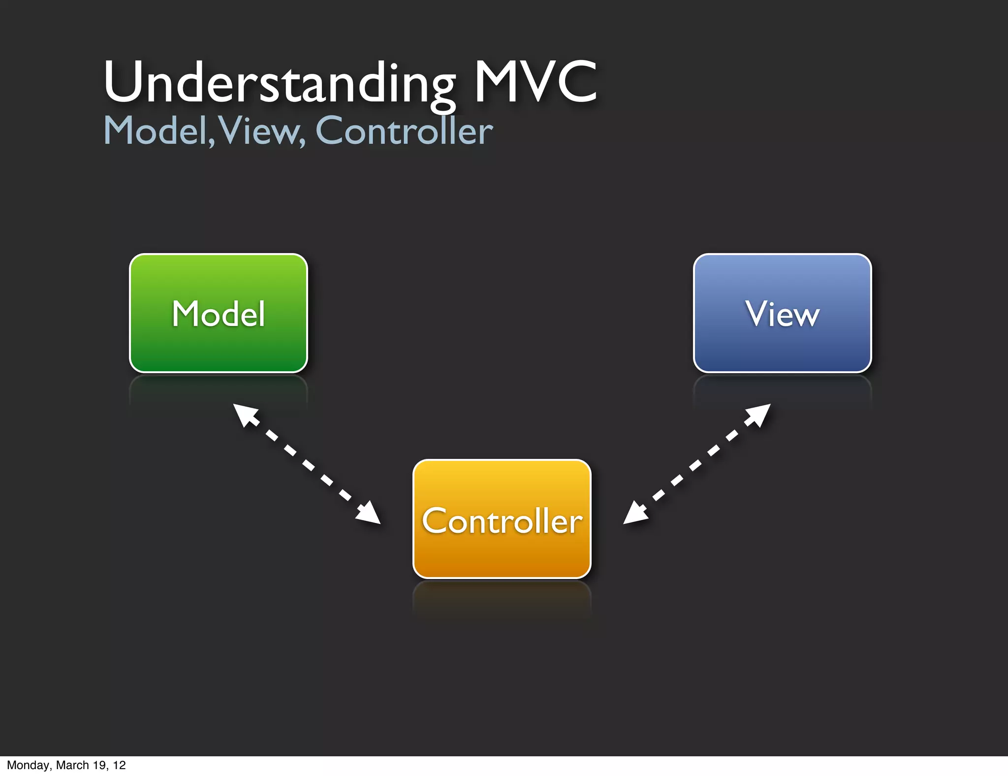 Understanding MVC
                Model,View, Controller



                       Model                  View




                                 Controller




Monday, March 19, 12
 