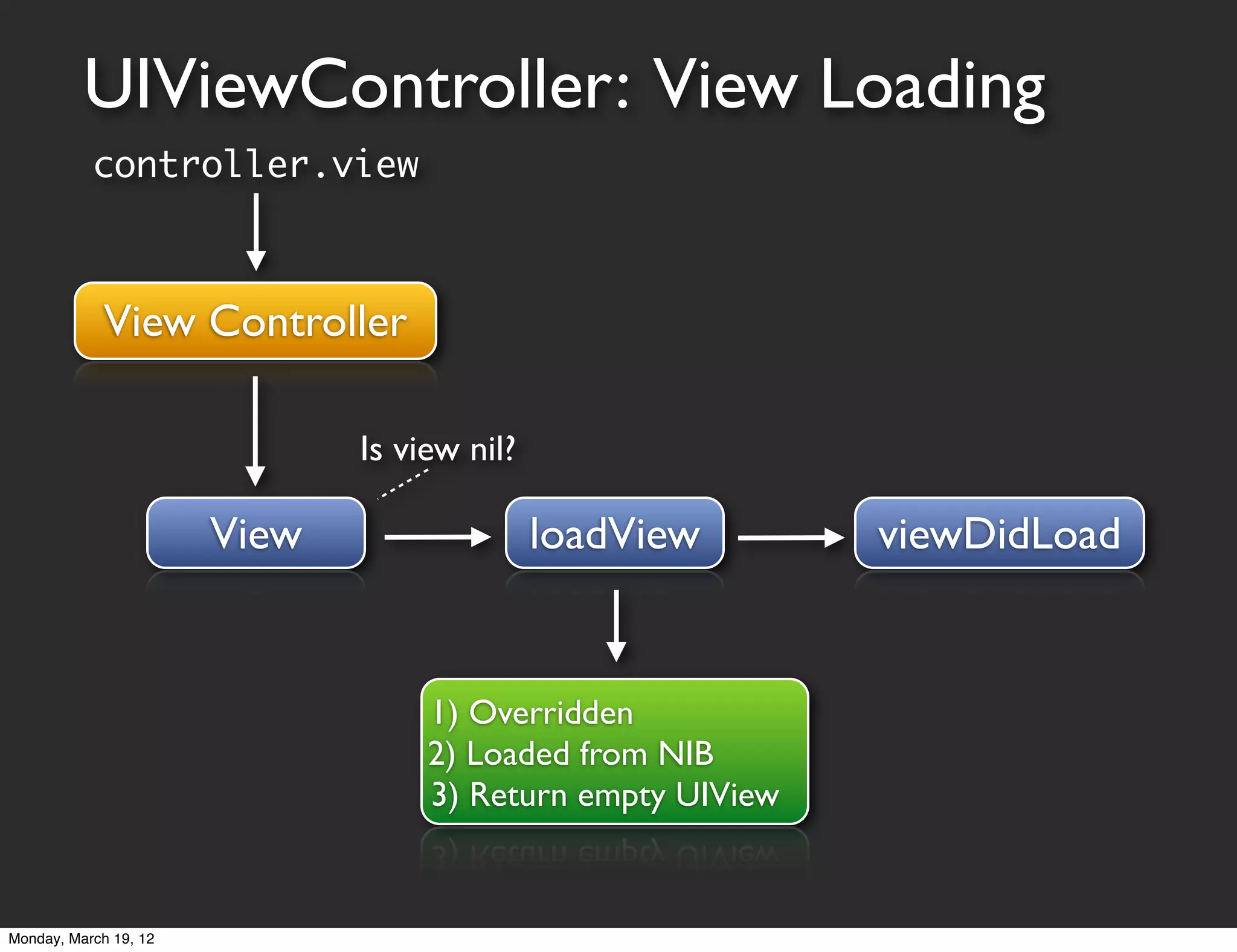 UIViewController: View Loading
           controller.view



             View Controller

                              Is view nil?

                       View                  loadView       viewDidLoad


                                   1) Overridden
                                   2) Loaded from NIB
                                   3) Return empty UIView


Monday, March 19, 12
 
