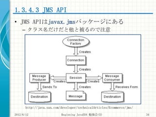 1.3.4.3 JMS API
• JMS APIはjavax.jmsパッケージにある
     – クラス名だけだと他と被るので注意




       http://java.sun.com/developer/technicalArti...
