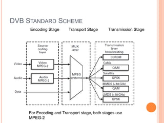 DVB STANDARD SCHEME
Encoding Stage Transport Stage Transmission Stage
For Encoding and Transport stage, both stages use
MPEG-2
 