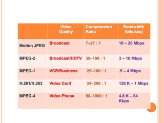 Video
Quality
Compression
Ratio
Bandwidth
(bits/sec)
Motion JPEG
Broadcast 7–27 : 1 10 – 26 Mbps
MPEG-2 Broadcast/HDTV 30–100 : 1 3 – 16 Mbps
MPEG-1 VCR/Business 25–100 : 1 .5 – 4 Mbps
H.261/H.263 Video Conf 24–200 : 1 128 K – 1 Mbps
MPEG-4 Video Phone 50–1000 : 1 4.8 K – 64
Kbps
 