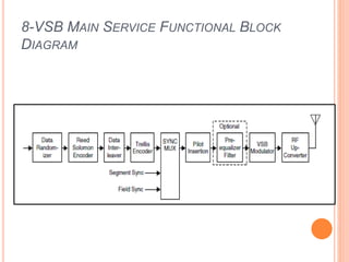 8-VSB MAIN SERVICE FUNCTIONAL BLOCK
DIAGRAM
 