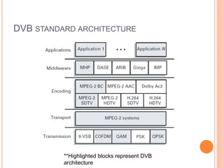 DVB STANDARD ARCHITECTURE
**Highlighted blocks represent DVB
architecture
 
