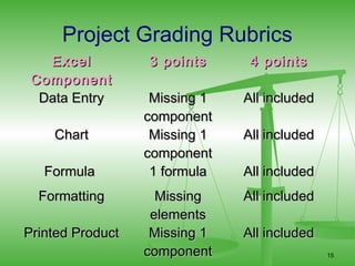 Project Grading Rubrics
   Excel          3 points      4 points
 Component
  Data Entry       Missing 1   All included
                  component
    Chart          Missing 1   All included
                  component
   Formula         1 formula   All included
  Formatting        Missing    All included
                   elements
Printed Product    Missing 1   All included
                  component                   15
 