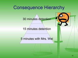 Consequence Hierarchy

    30 minutes detention


    15 minutes detention


   5 minutes with Mrs. Wei




                             25
 