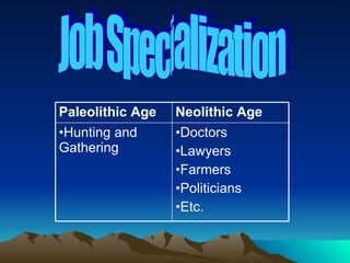 Job Specialization Doctors Lawyers Farmers Politicians Etc. Hunting and Gathering Neolithic Age Paleolithic Age 