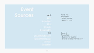 013
Api
SNS
Schedule
SQS
Kinesis
DynamoDB
S3
CloudWatchEvent
CloudWatchLogs
IoTRule
AlexaSkill
Event
Sources Type: Api
Properties:
Path: /photos
Method: post
Type: S3
Properties:
Bucket: my-bucket
Events: s3:ObjectCreated:*
 