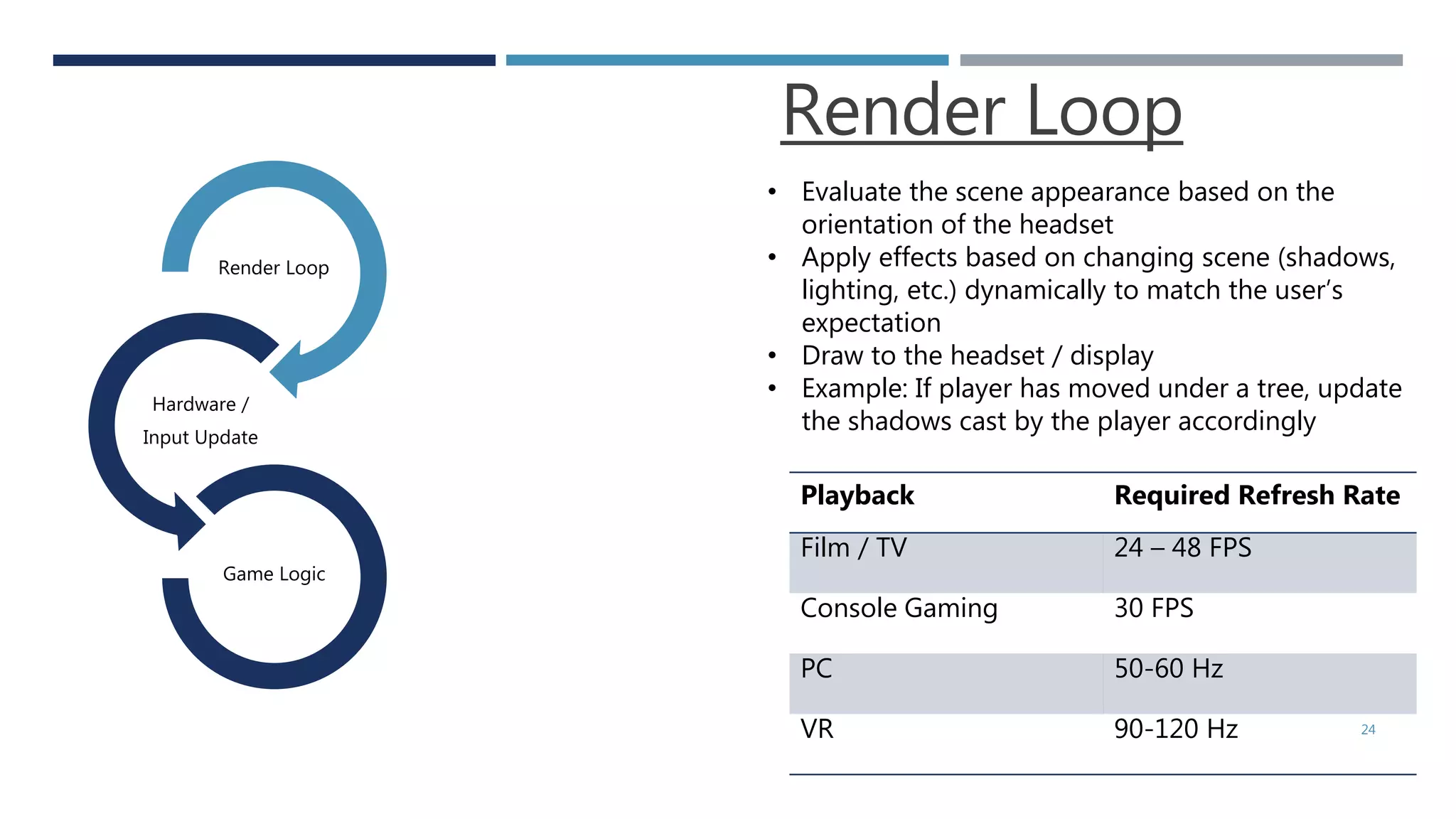 Render Loop
• Evaluate the scene appearance based on the
orientation of the headset
• Apply effects based on changing scene (shadows,
lighting, etc.) dynamically to match the user’s
expectation
• Draw to the headset / display
• Example: If player has moved under a tree, update
the shadows cast by the player accordingly
Playback Required Refresh Rate
Film / TV 24 – 48 FPS
Console Gaming 30 FPS
PC 50-60 Hz
VR 90-120 Hz
Render Loop
Hardware /
Input Update
Game Logic
24
 