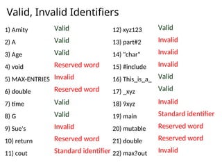 Valid, Invalid Identifiers
1) Amity
2) A
3) Age
4) void
5) MAX-ENTRIES
6) double
7) time
8) G
9) Sue's
10) return
11) cout
12) xyz123
13) part#2
14) "char"
15) #include
16) This_is_a_
17) _xyz
18) 9xyz
19) main
20) mutable
21) double
22) max?out
Valid
Valid
Valid
Reserved word
Invalid
Reserved word
Valid
Valid
Invalid
Reserved word
Standard identifier
Valid
Invalid
Invalid
Invalid
Valid
Valid
Invalid
Standard identifier
Reserved word
Reserved word
Invalid
 