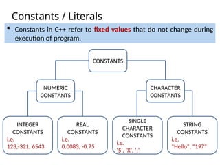 Constants / Literals
 Constants in C++ refer to fixed values that do not change during
execution of program.
CONSTANTS
INTEGER
CONSTANTS
i.e.
123,-321, 6543
REAL
CONSTANTS
i.e.
0.0083, -0.75
NUMERIC
CONSTANTS
SINGLE
CHARACTER
CONSTANTS
i.e.
‘5’, ‘X’, ‘;’
STRING
CONSTANTS
i.e.
“Hello”, “197”
CHARACTER
CONSTANTS
 