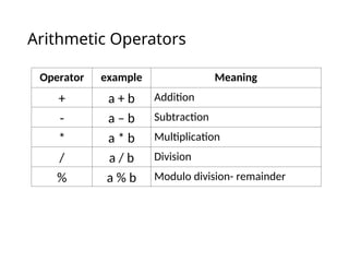 Arithmetic Operators
Operator example Meaning
+ a + b Addition
- a – b Subtraction
* a * b Multiplication
/ a / b Division
% a % b Modulo division- remainder
 