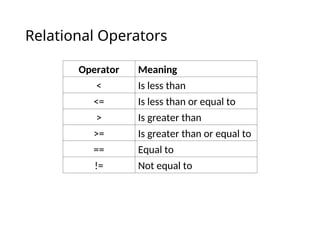 Relational Operators
Operator Meaning
< Is less than
<= Is less than or equal to
> Is greater than
>= Is greater than or equal to
== Equal to
!= Not equal to
 