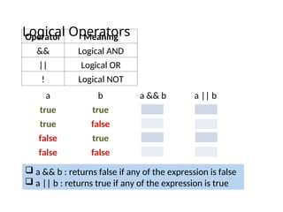 Logical Operators
Operator Meaning
&& Logical AND
|| Logical OR
! Logical NOT
a b a && b a || b
true true true true
true false false true
false true false true
false false false false
 a && b : returns false if any of the expression is false
 a || b : returns true if any of the expression is true
 
