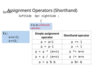 Assignment Operators (Shorthand)
Syntax:
leftSide Op= rightSide ;
Simple assignment
operator
Shorthand operator
a = a+1 a += 1
a = a-1 a -= 1
a = a * (m+n) a *= m+n
a = a / (m+n) a /= m+n
a = a % b a %= b
It is an arithmetic
operator.
Ex:
x=x+3;
x+=3;
 