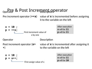 Pre & Post Increment operator
Operator Description
Pre increment operator (++x) value of x is incremented before assigning
it to the variable on the left
x = 10 ;
p = ++x;
After execution
x will be 11
p will be 11
First increment value of
x by one
Operator Description
Post increment operator (x+
+)
value of x is incremented after assigning it
to the variable on the left
x = 10 ;
p = x++;
After execution
x will be 11
p will be 10
First assign value of x
 
