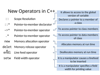 New Operators in C++
:: Scope Resolution
::* Pointer-to-member declarator
->* Pointer-to-member operator
.* Pointer-to-member operator
delet
e
Memory release operator
endl Line feed operator
new Memory allocation operator
setw Field width operator
It allows to access to the global
version of variable
Declares a pointer to a member of
a class
To access pointer to class members
To access pointer to data members
of class
Deallocates memory at run time
It is a manipulator causes a linefeed
to be inserted
Allocates memory at run time
It is a manipulator specifies a field
width for printing value
 