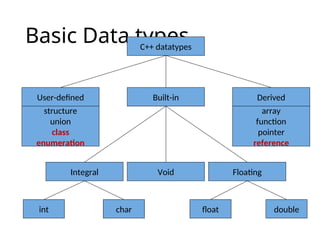 Basic Data types
C++ datatypes
User-defined Built-in Derived
Integral Void Floating
structure
union
class
enumeration
array
function
pointer
reference
int char float double
 