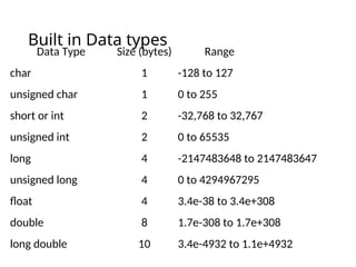 Built in Data types
Data Type Size (bytes) Range
char 1 -128 to 127
unsigned char 1 0 to 255
short or int 2 -32,768 to 32,767
unsigned int 2 0 to 65535
long 4 -2147483648 to 2147483647
unsigned long 4 0 to 4294967295
float 4 3.4e-38 to 3.4e+308
double 8 1.7e-308 to 1.7e+308
long double 10 3.4e-4932 to 1.1e+4932
 