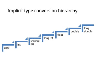 Implicit type conversion hierarchy
 