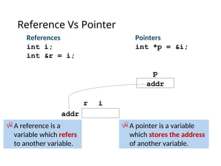 Reference Vs Pointer
Pointers
int *p = &i;
References
int i;
int &r = i;
i
r
addr
p
addr
A pointer is a variable
which stores the address
of another variable.
 A reference is a
variable which refers
to another variable.
 