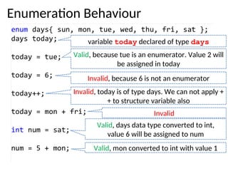 Enumeration Behaviour
variable today declared of type days
Valid, because tue is an enumerator. Value 2 will
be assigned in today
Invalid, because 6 is not an enumerator
Invalid, today is of type days. We can not apply +
+ to structure variable also
Invalid
Valid, days data type converted to int,
value 6 will be assigned to num
Valid, mon converted to int with value 1
 