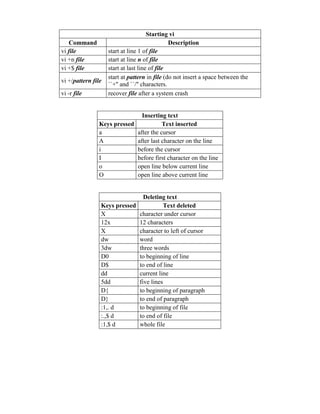 Command
vi file
vi +n file
vi +$ file
vi +/pattern file
vi -r file

Starting vi
Description
start at line 1 of file
start at line n of file
start at last line of file
start at pattern in file (do not insert a space between the
``+'' and ``/'' characters.
recover file after a system crash

Inserting text
Keys pressed
Text inserted
a
after the cursor
A
after last character on the line
i
before the cursor
I
before first character on the line
o
open line below current line
O
open line above current line

Deleting text
Keys pressed
Text deleted
X
character under cursor
12x
12 characters
X
character to left of cursor
dw
word
3dw
three words
D0
to beginning of line
D$
to end of line
dd
current line
5dd
five lines
D{
to beginning of paragraph
D}
to end of paragraph
:1,. d
to beginning of file
:.,$ d
to end of file
:1,$ d
whole file

 