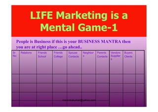 LIFE Marketing is a
Mental Game-1
People is Business if this is your BUSINESS MANTRA then
you are at right place …go ahead..
Sr
No:
Relations Friends
School
Friends
College
Spouse
Contacts
Neighbor
s
Parents
Contacts
Vendors
Supplier
Buyers
Clients
rravindrakumar@yahoo.com
No: School College Contacts s Contacts Supplier
s
Clients
 