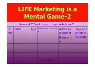 LIFE Marketing is a
Mental Game-2
Names of 25People who are Eagar to help me !!
Sr
No:
NAME Age Professio
n
Income Address
/Contact
How and
When to
rravindrakumar@yahoo.com
No: /Contact
Referenc
e
When to
Approac
h
 